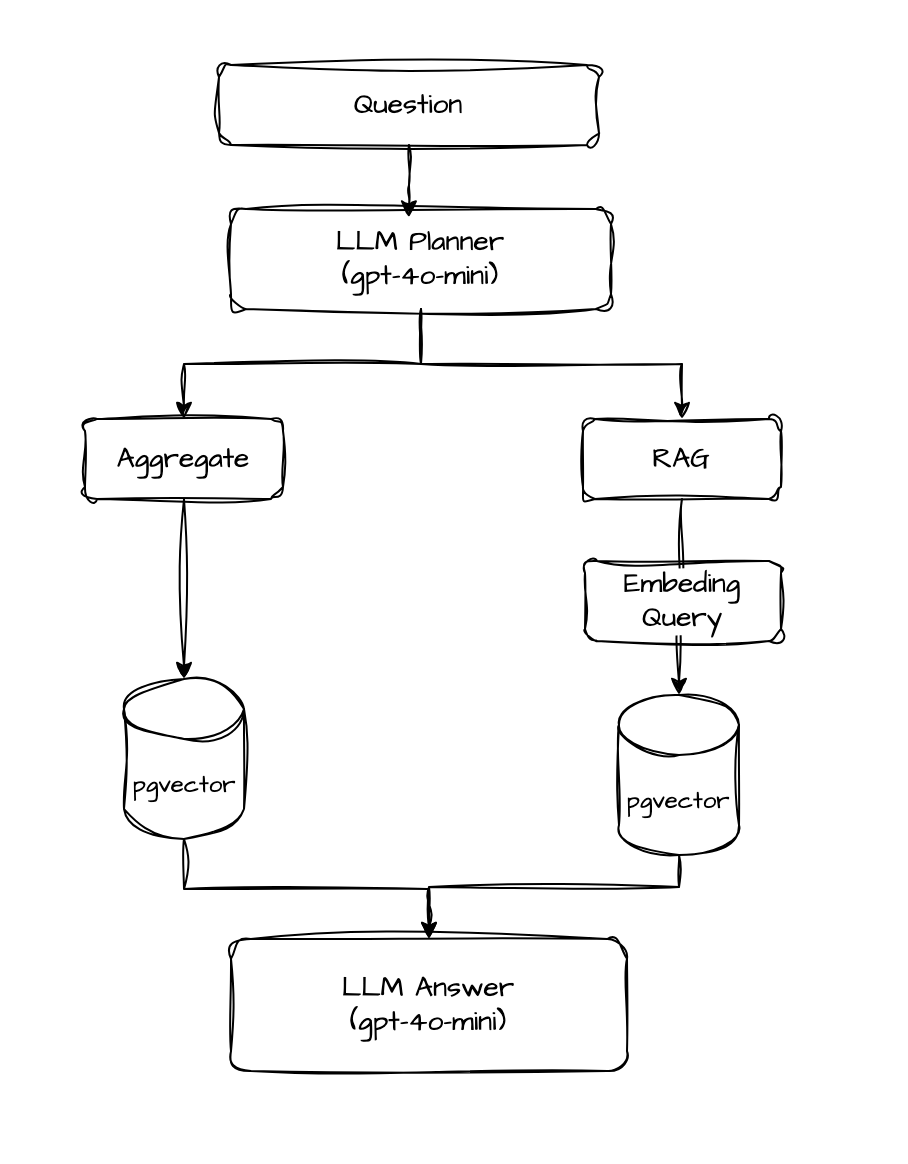 LLM Planner, Aggregate, RAG, and Answer Service